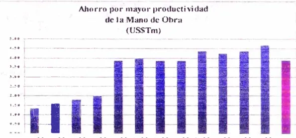 Gráfico 2.  Ahorro por mayor productividad de la Mano de Obra en Poderosa  (EFECTO MINA CONSUELO) 