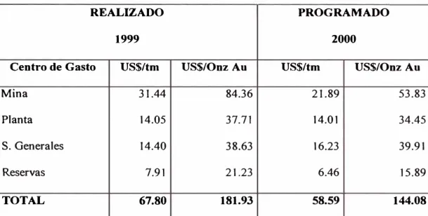 Tabla l. Costo comparativo 1999, 2000 
