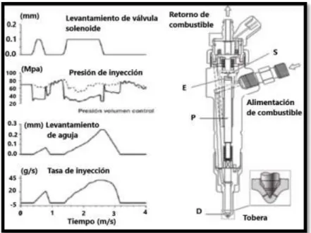 Figura 2.36. Esquema del inyector y variables de funcionamiento para una inyección múltiple