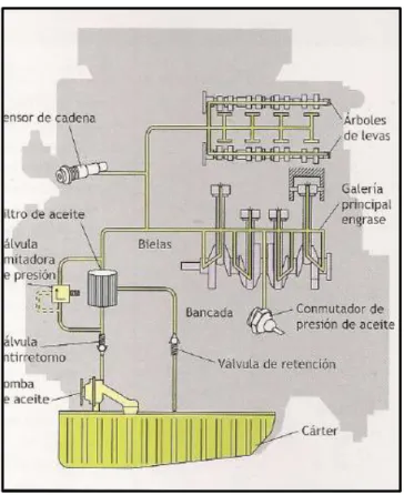 Figura 1.14 Circuito de lubricación. 