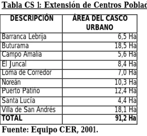 Tabla CS 1: Extensión de Centros Poblados 