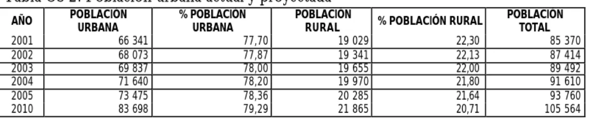 Tabla CS 2: Población urbana actual y proyectada 