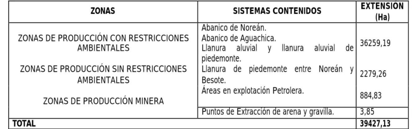 Tabla CS 7: Suelos de producción 