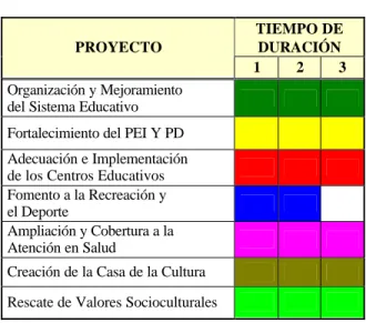 Tabla P2.1 relaciona cronológicamente la duración por proyecto. 