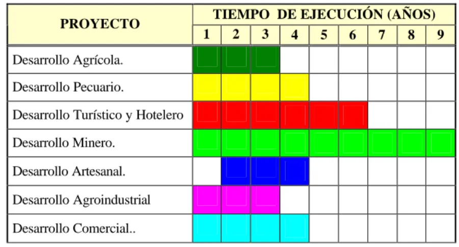 Tabla P3.1 relaciona cronológicamente la duración por proyecto. 