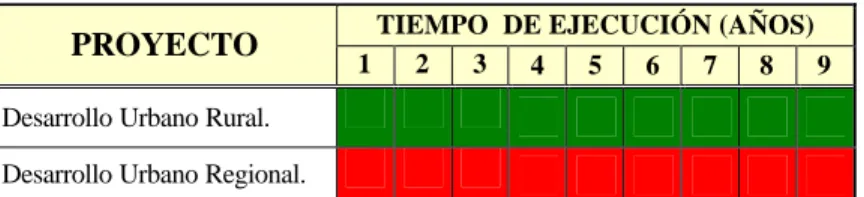 Tabla P4.1 relaciona cronológicamente la duración por proyecto. 