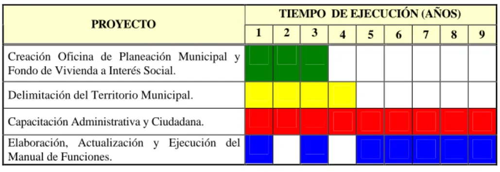Tabla P1.1 relaciona cronológicamente la duración por proyecto. 