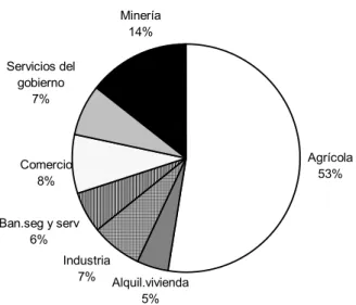 Gráfico 3.5II 