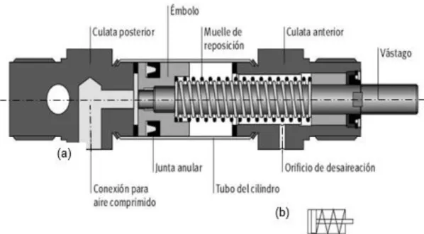 Figura 1.13 Cilindro de simple efecto. a) Partes internas. b) Símbolo común, adaptada de [8]