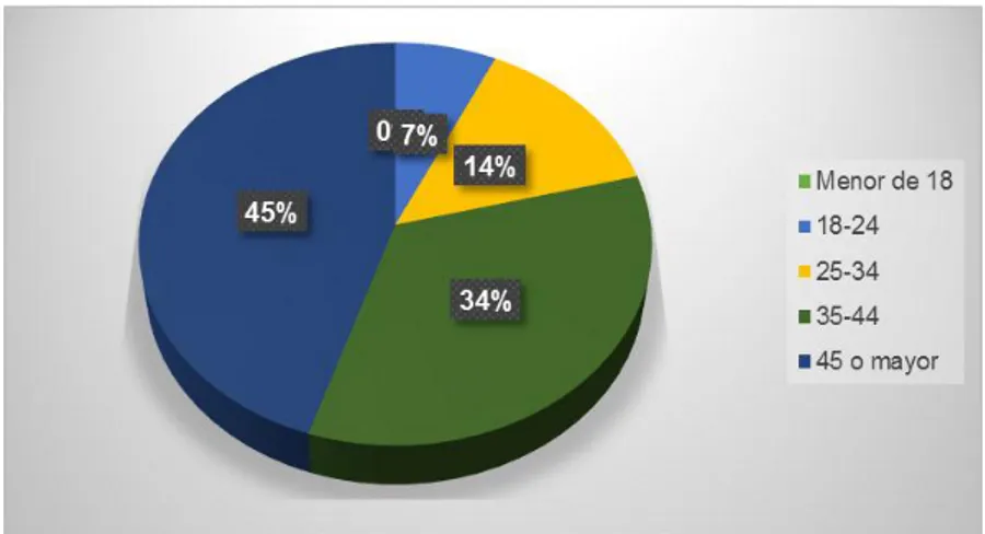 Gráfico 1. Edad 