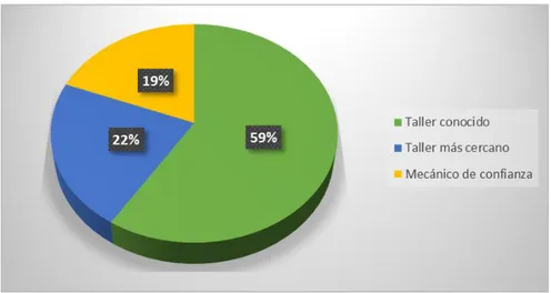 Gráfico 5. Lugar al cual acude 