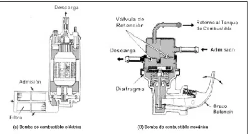 Figura 22. Bomba de combustible (Alonso, 2014) 
