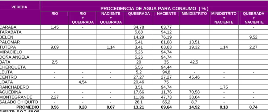 TABLA 86. PROCEDENCIA AGUA PARA CONSUMO. 