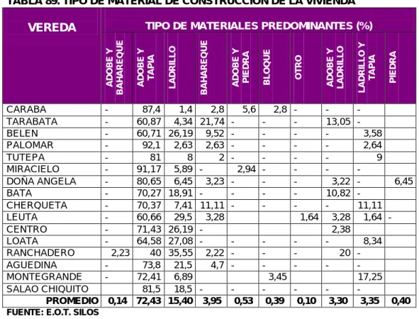 TABLA 89. TIPO DE MATERIAL DE CONSTRUCCION DE LA VIVIENDA. . 