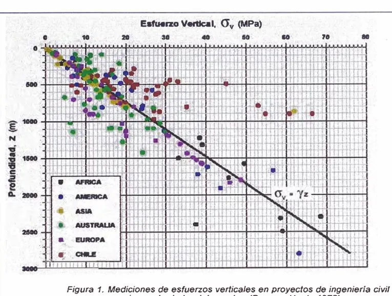 Figura  1.  Mediciones de esfuerzos verticales en proyectos de ingeniería civil y  minera alrededor del mundo