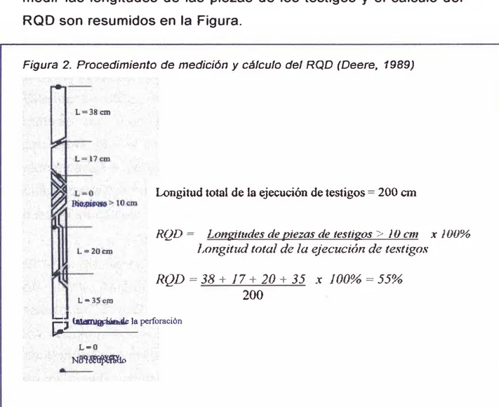 Figura  2.  Procedimiento de medición  y  cálculo del RQD (Deere,  1989) 