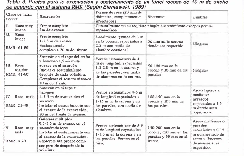 Tabla  3,  Pautas para  la excavación;:  sostenimiento de  un  túnel rocoso de  10 m  de ancho  de acuerdo con el sistema RMR  (� 1ún Bieniawski,  1989) 