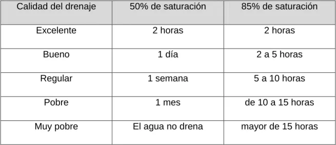Tabla 2.2: Tiempos de Drenaje de la ASSHTO. 