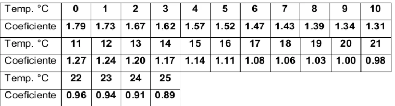 Tabla 2.3: Coeficientes de Corrección. 