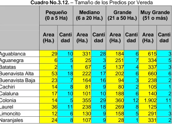 Cuadro No.3.12. – Tamaño de los Predios por Vereda  Pequeño           (0 a 5 Ha)  Mediano            (6 a 20 Ha.)  Grande                 (21 a 50 Ha.)  Muy Grande        (51 o más)  Area  (Ha.)  Cantidad  Area (Ha.)  Cantidad  Area (Ha.)  Cantidad  Area (