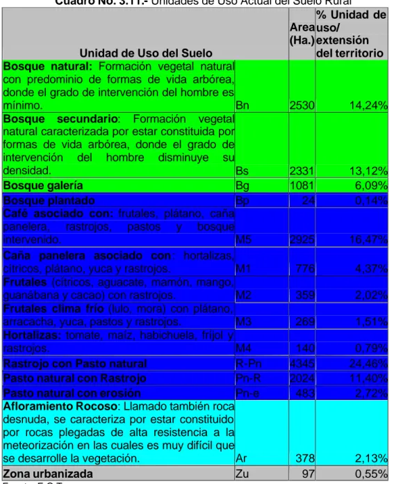 Cuadro No. 3.11.- Unidades de Uso Actual del Suelo Rural 