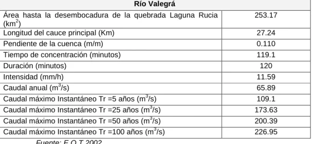 Tabla 3.9 – Creciente estimada bajo condiciones de lluvia y cuencas uniformes en el Río  Valegrá