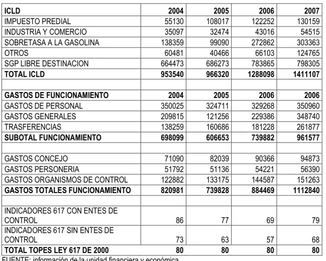 CUADRO 5. RELACION ICLD/GF