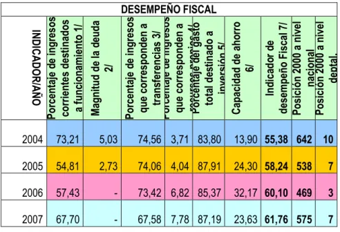 CUADRO 6 DESEMPEÑO FISCAL