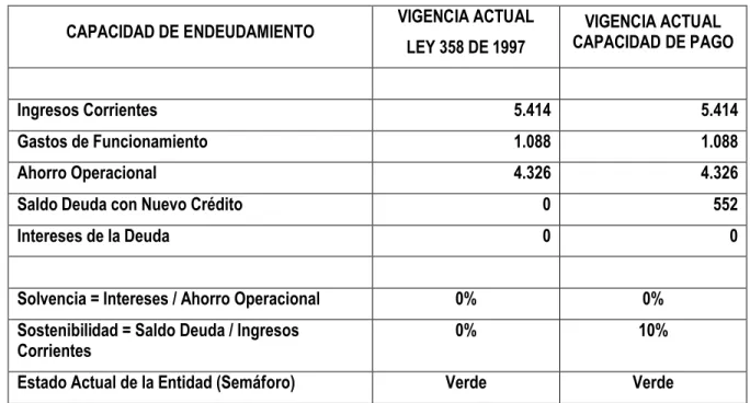 Cuadro  No 13. capacidad de endeudamiento