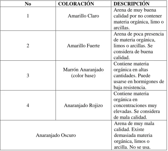 Tabla N º 1 Escalas de color Gardner 