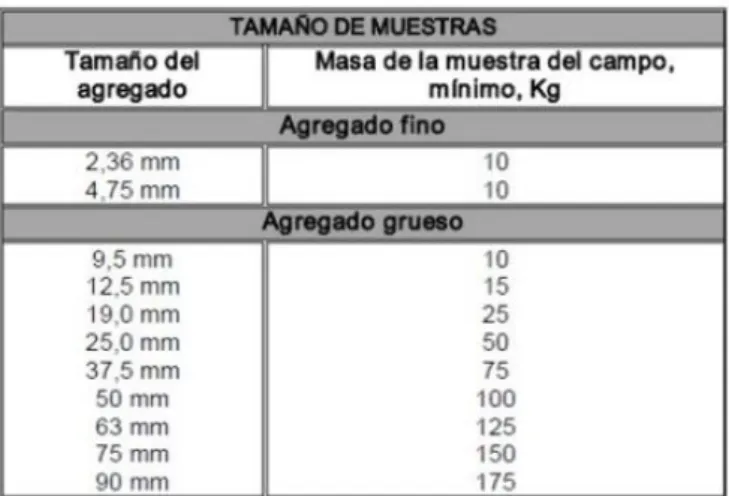 Cuadro Nº 1.Tamaño de las muestras de los agregados 