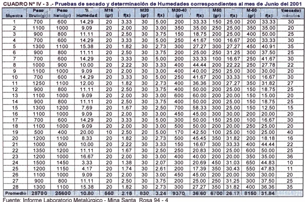 CUADRO Nº IV• 3 .• Pruebas de secado y determinación de  Humedades correspondientes al mes de  Junio del 2001  f  Jf'-'""  � � P•sg;, -- ·  ~e.aso  ·:  -.%;"' a;¡,'  �Mu- \ '  ' r  M-.ZO  ?