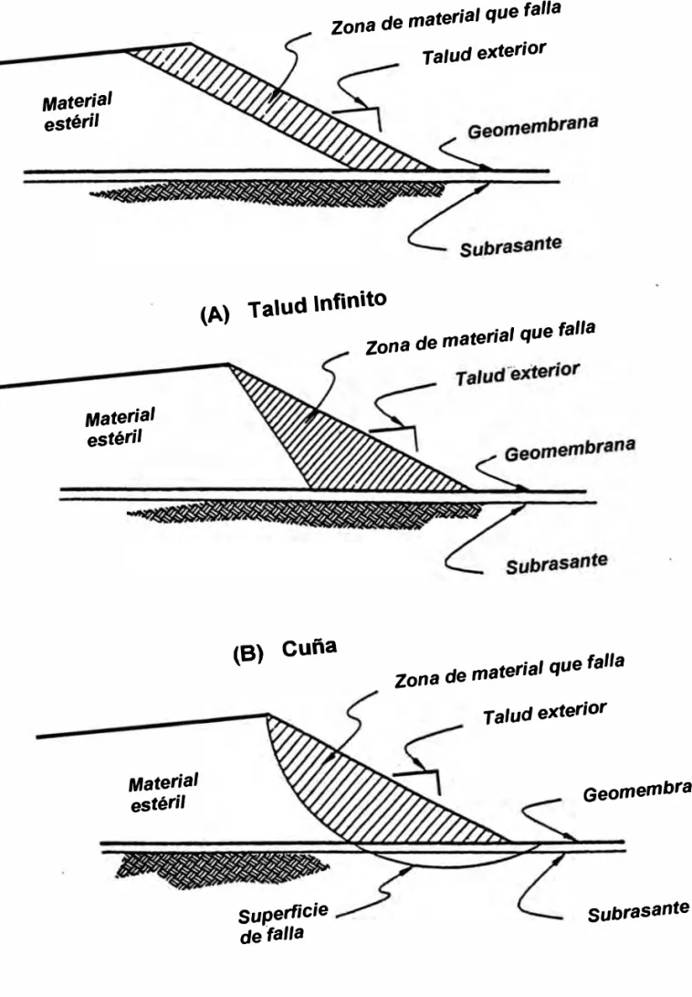 Figura 3  Plan os de falla:  ta lud infinito, c uña, circular