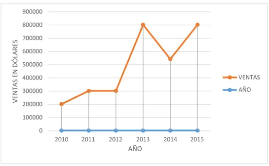 Figura 3: Ventas Anuales a través de comercio electrónico Ecuador 