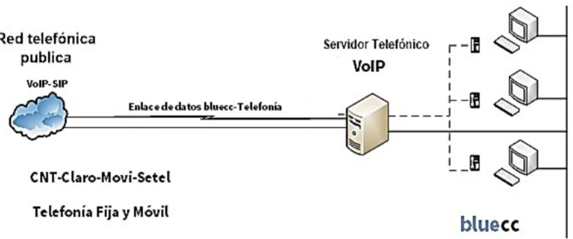 Figura 9: Arquitectura VoIP  Bluecc 