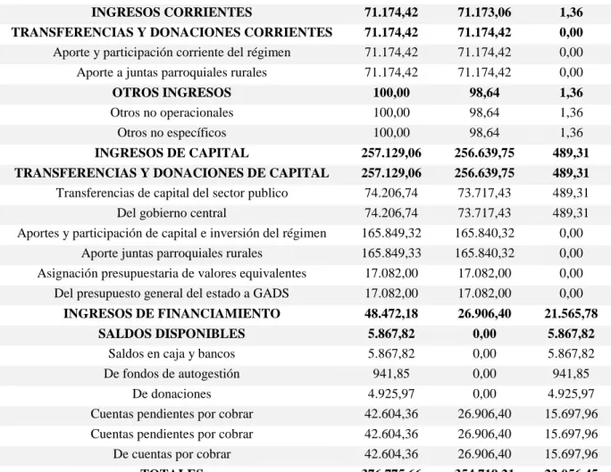 Tabla 2. Cédula Presupuestaria de Ingresos. 