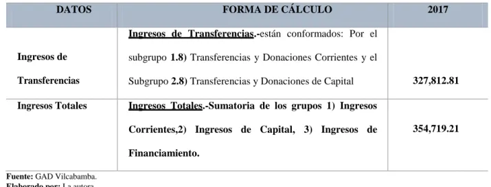 Cuadro 4. Dependencia Financiera de Transferencias del Gobierno. 