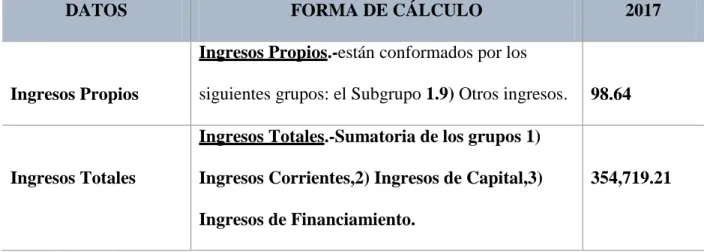 Cuadro 5. Autonomía Financiera. 