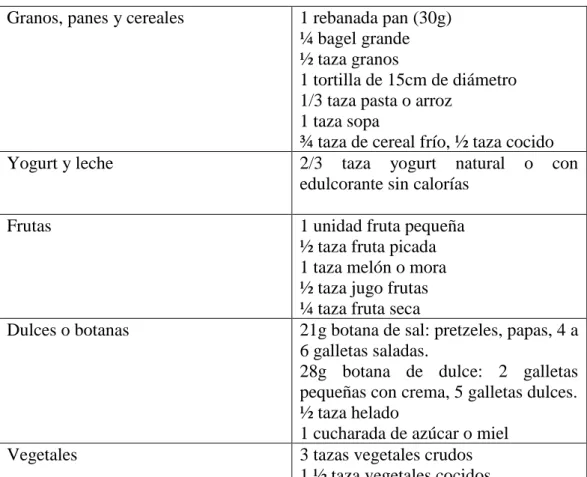Tabla 1Porciones de Carbohidratos 