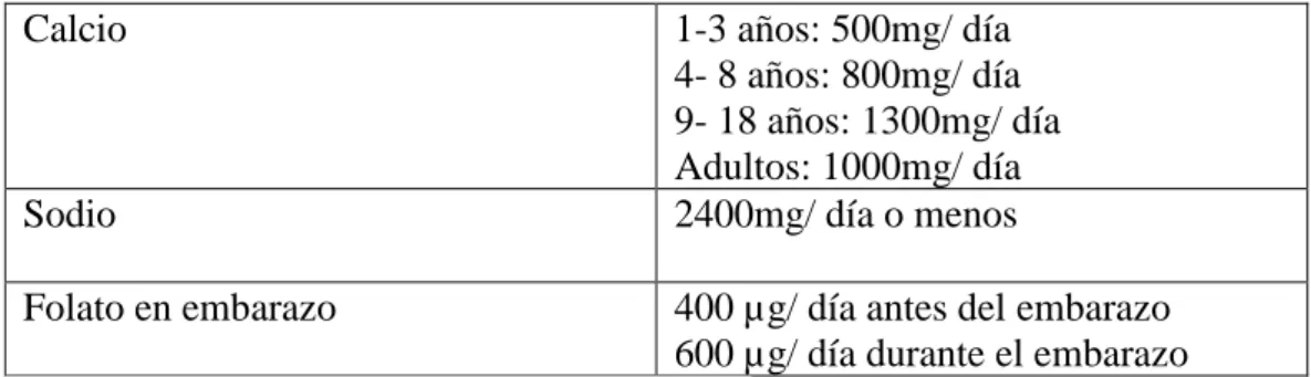 Tabla 2 Nutrientes necesarios en la diabetes gestacional 