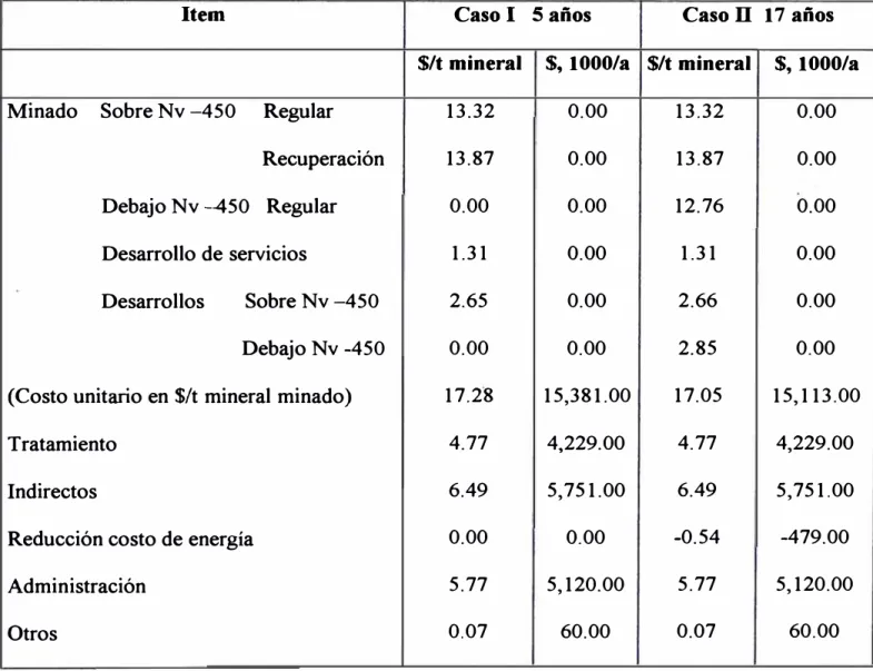 TABLA  4.0  COSTO DE  OPERACION 