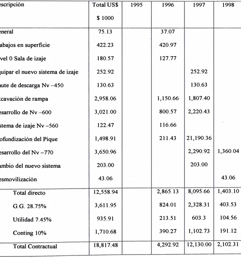 TABLA 5.0  :  COSTO DE CONSTRUCCION 
