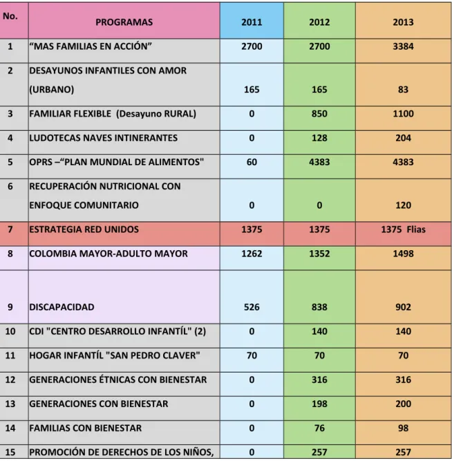 Tabla 1.  Comparativo de Cobertura en Programas Sociales