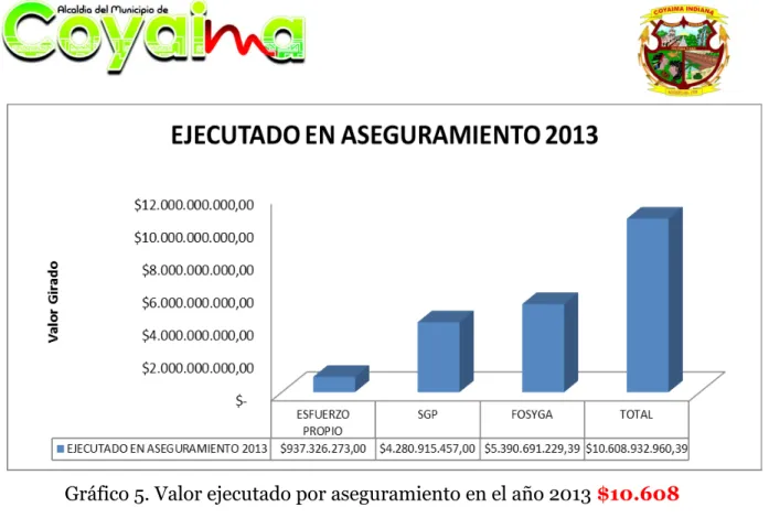 Gráfico 5. Valor ejecutado por aseguramiento en el año 2013  $10.608 ´932.960,39