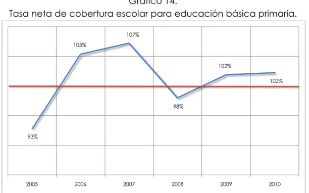 Gráfico 14. 