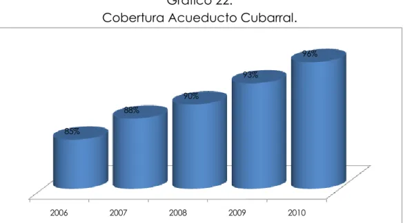 Gráfico 22. 