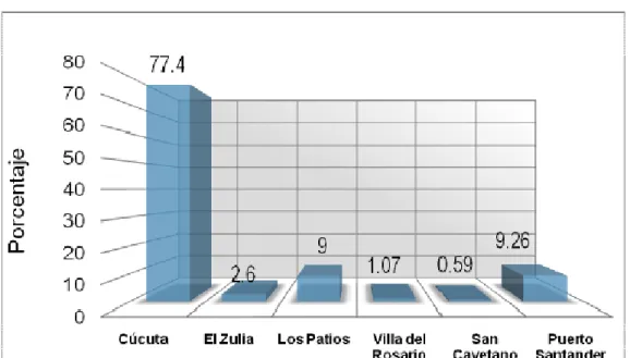 Gráfico 2.  Área Metropolitana de Cúcuta - Porcentaje y peso poblacional por municipio 