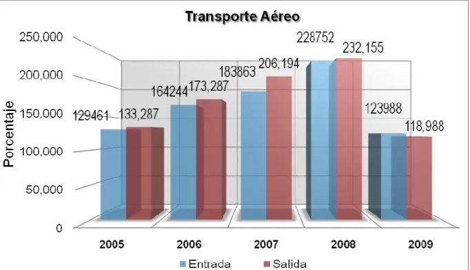 Gráfico 7. Transporte Aéreo. 