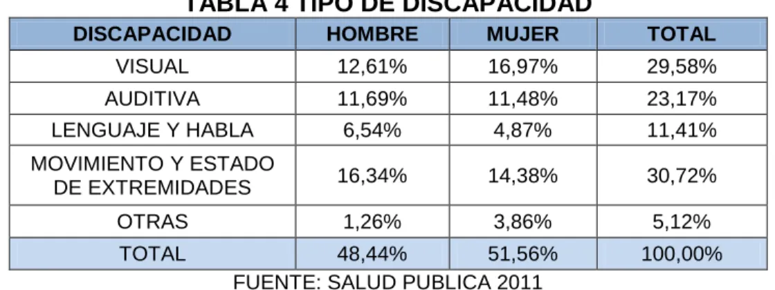 TABLA 4 TIPO DE DISCAPACIDAD 