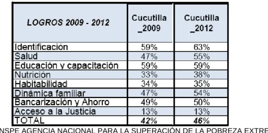 TABLA 8 CAMBIO DE ESTADO DE LOS LOGROS RED UNIDOS 